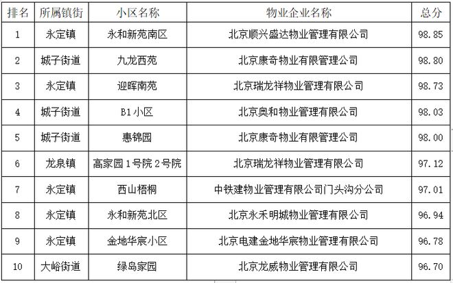 紅黑榜揭曉 門頭溝區2024年第二季度物業服務綜合評價結果深度解讀及對招投標代理服務的啟示